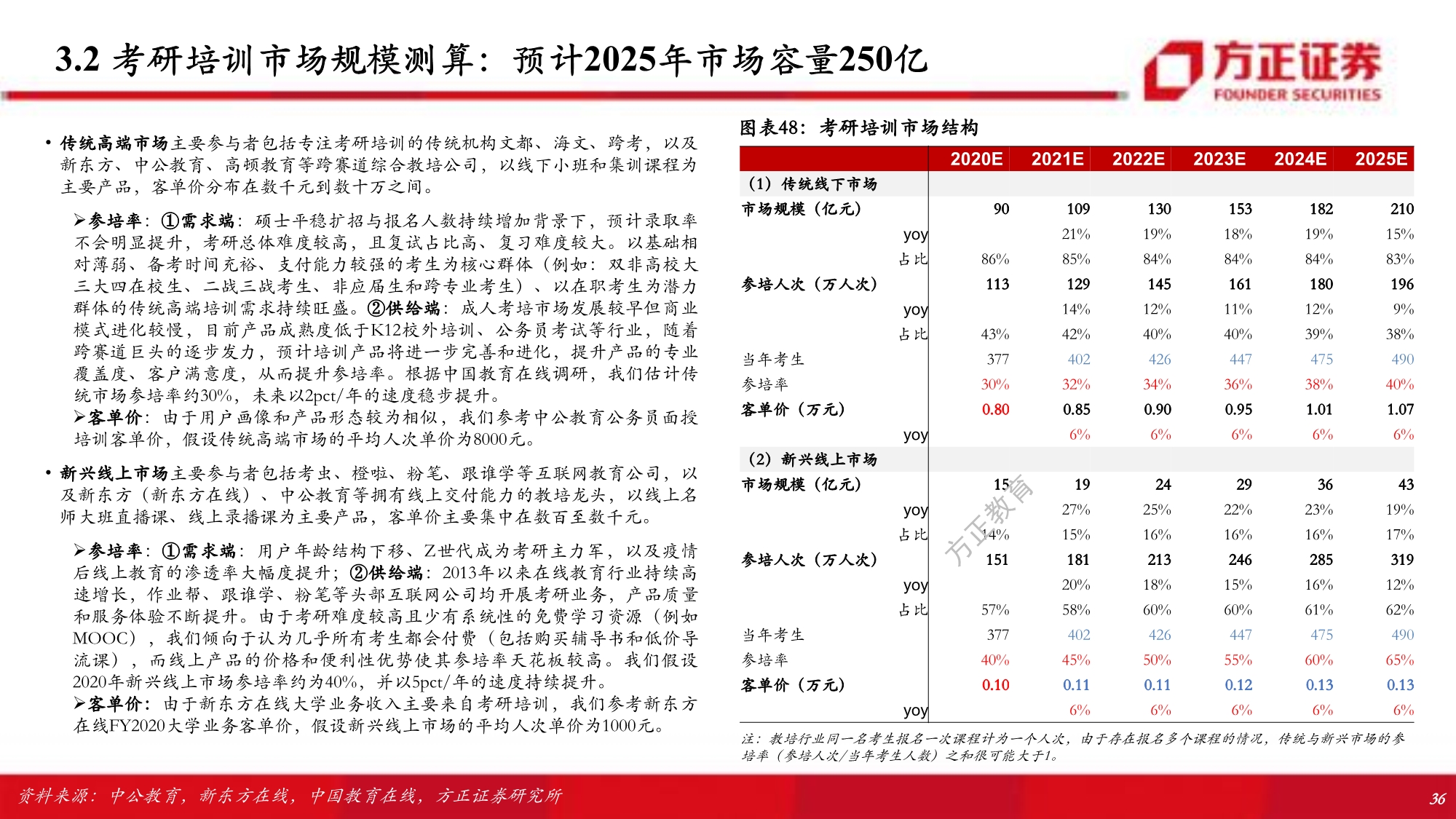 职业教育行业专题研究报告：解构考研培训w-产业报告