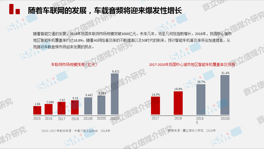 中国车载音频市场发展趋势将怎样？且听赛立信为你徐徐道来......