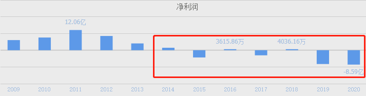 上市9年亏9亿！不懂年轻人的美邦，何去何从？