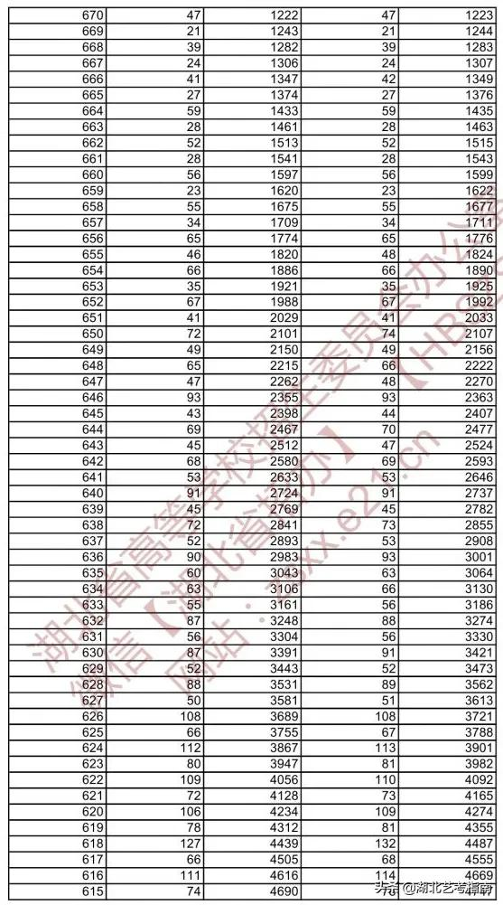 湖北省2021年美术学与设计学类综合排序成绩一分一档成绩表