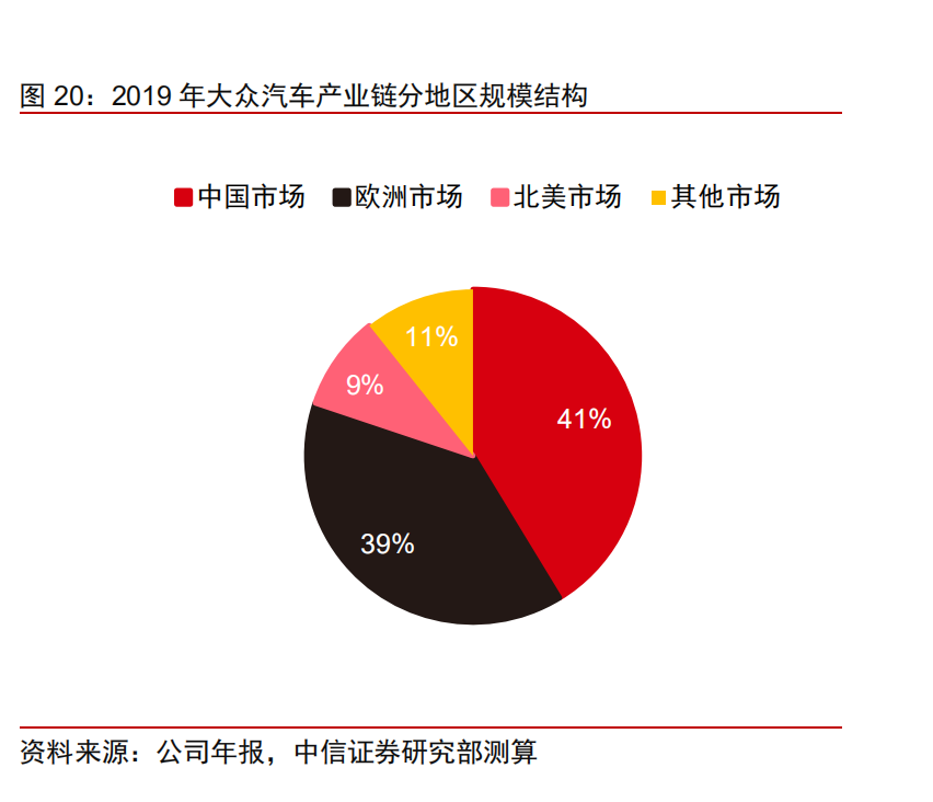 大众汽车产业链专题报告：大众产业链万亿市场，中国制造二次渗透