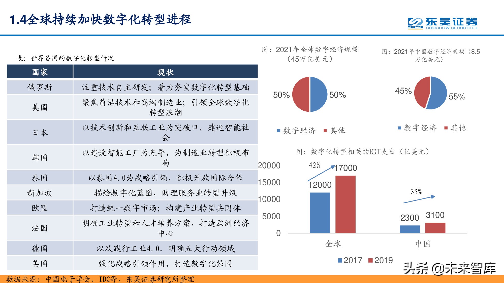 信息科技产业分析与中期投资策略：紧抓数字化转型浪潮