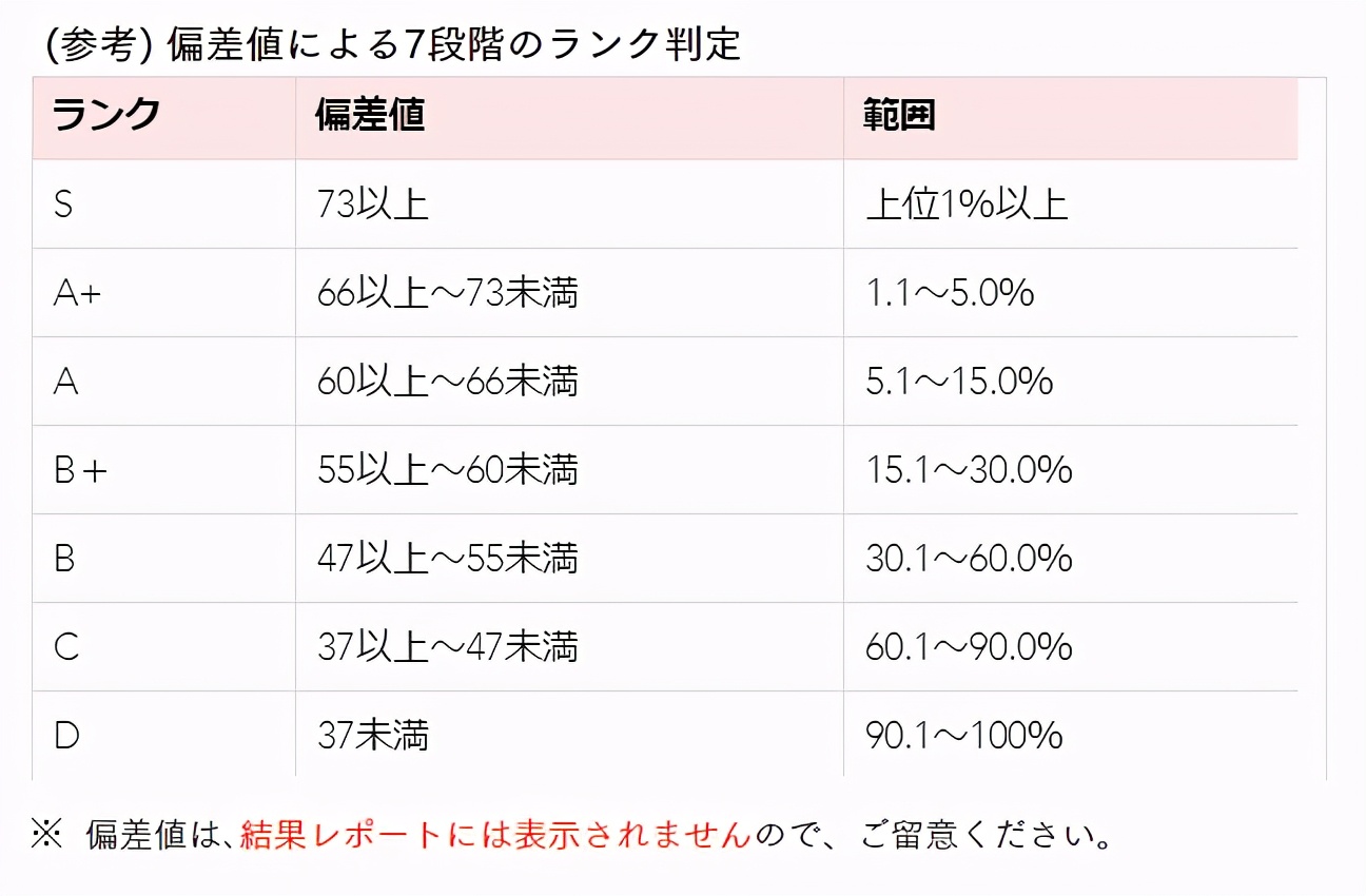 日本留学：一个可以让你免除部分经济大学院笔试的成绩—ERE