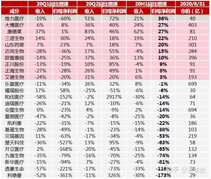 医药行业2020年中报总结-医疗器械
