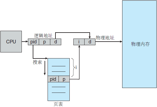 操作系统基础34-页表结构