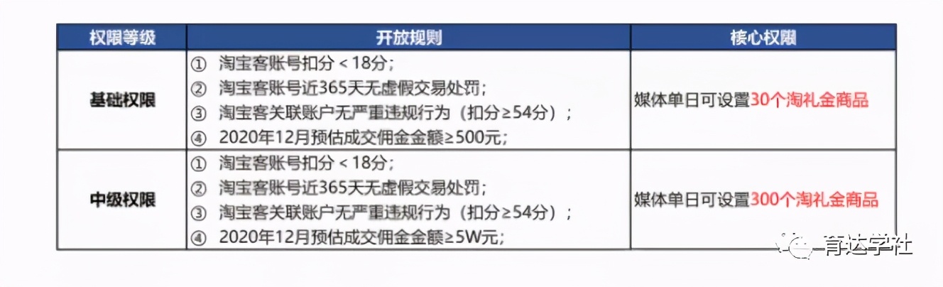 「育达学社」淘宝客2021年春节后开工活动有哪些？活动福利