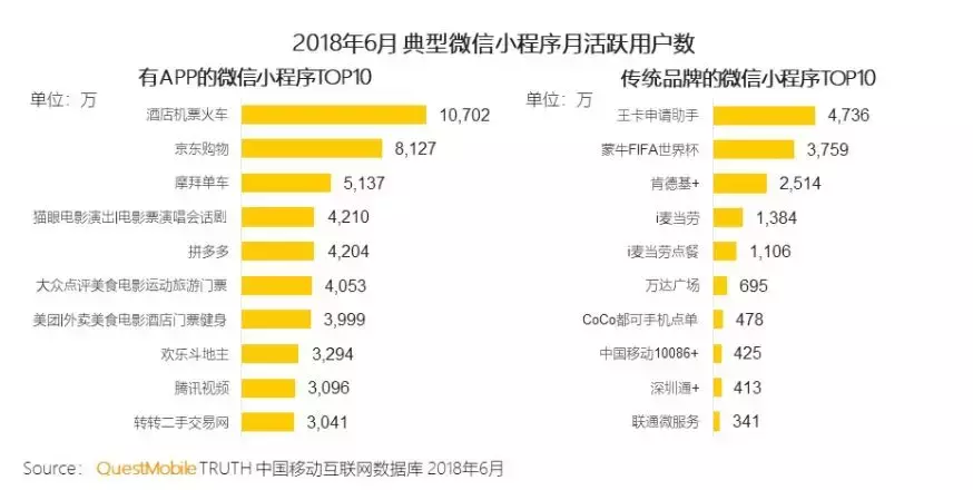 6b39a33aedeb448992e8229ddf7e693d.png 我们盘点了82个千万级用户小程序,这份名单请收下