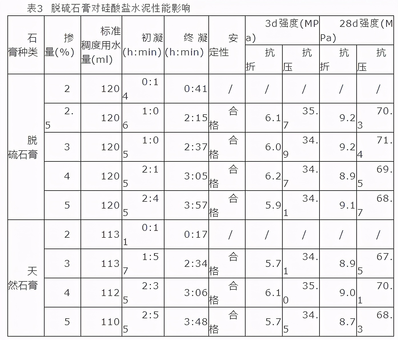 脱硫石膏对水泥性能的影响