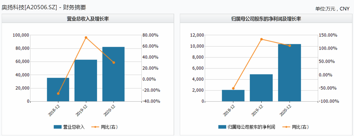 奥扬科技IPO：对赌协议失败，应收账款破亿且“造血”能力不足