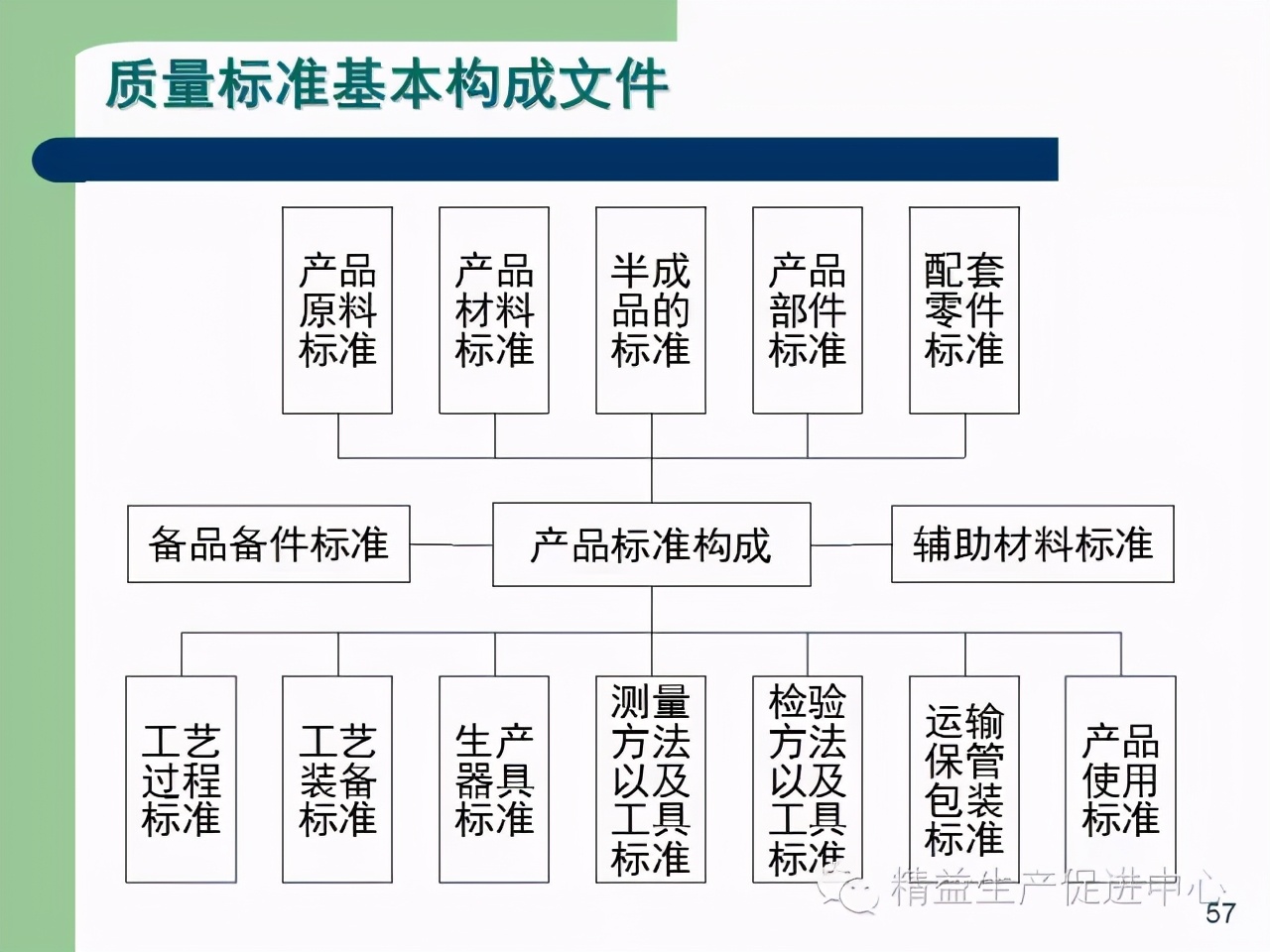 「精益學堂」杰出生產班組長現場質量管理能力提升PPT