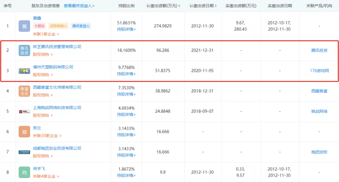 腾讯投资女性向游戏厂商掌梦网络，持股18.16%