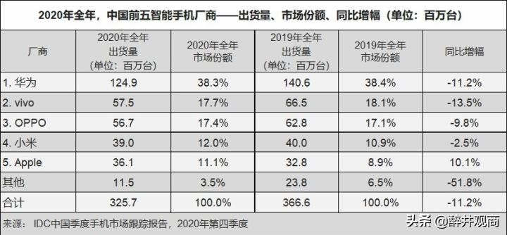 OPPO Salip Huawei, Jadi Nomor Satu di Pasar Smartphone China-Image-4