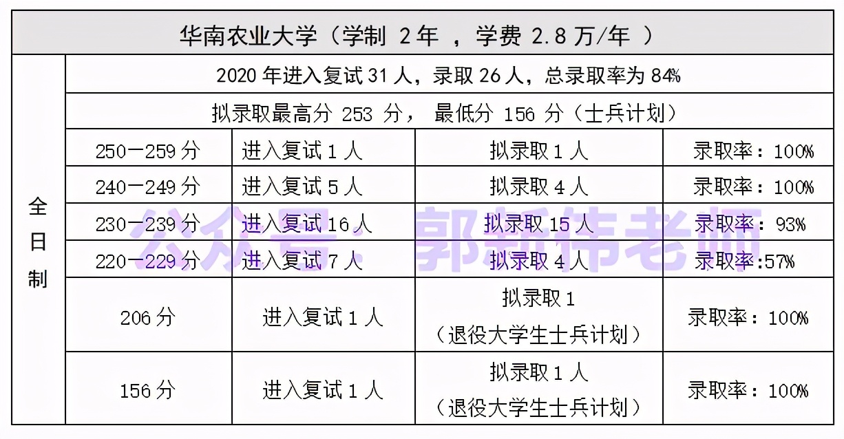 广东省--会计专硕招生院校2018-2021年录取情况分析