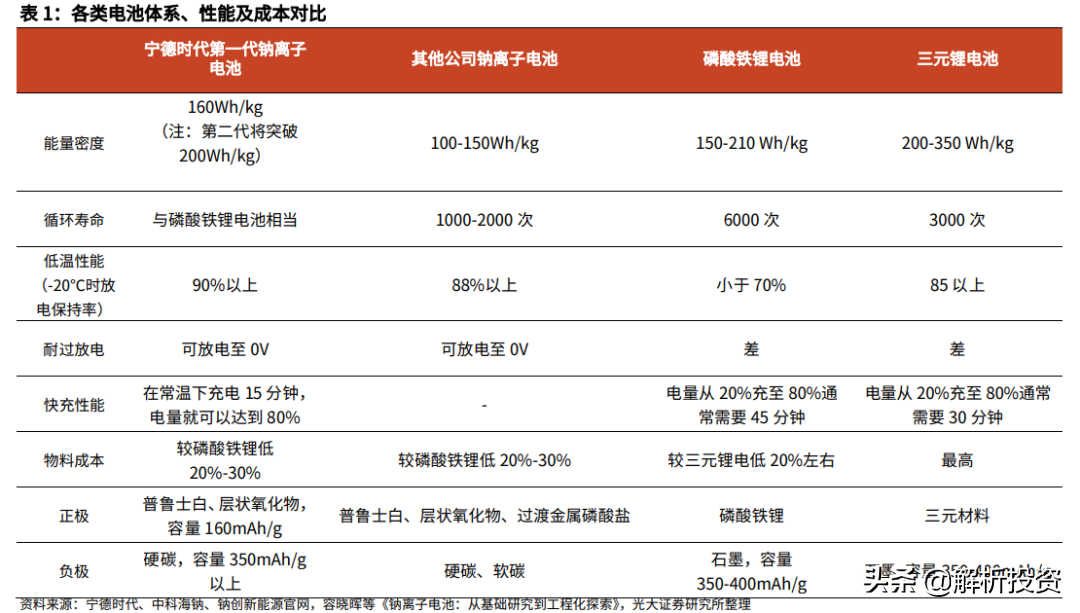 钠电池来了！锂电池危险了？