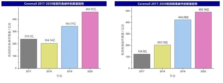 如何防范新型邮件发信人伪造攻击？Coremail 分享最新研究成果