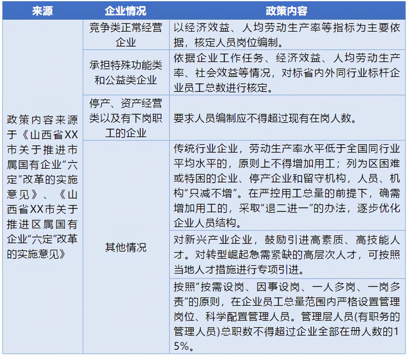 山西“六定”改革系列——定员额：定编定员的方法与操作形式