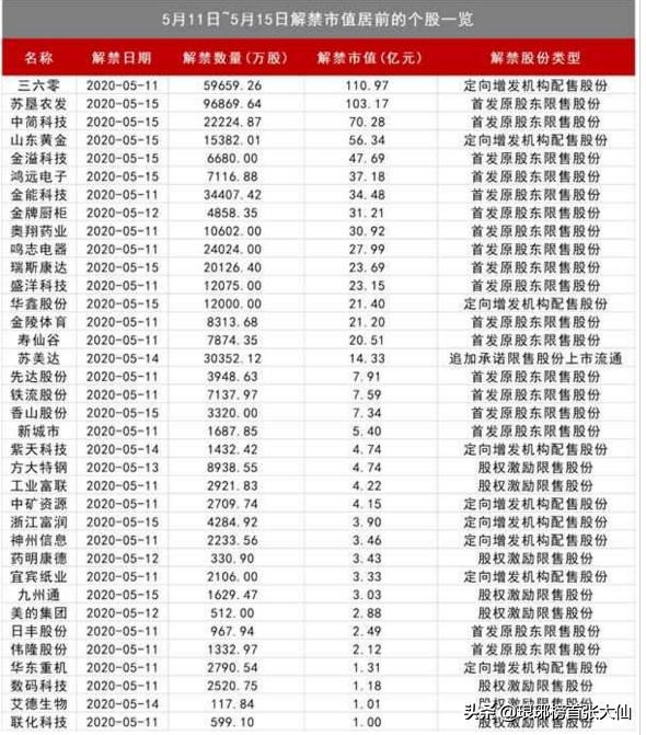 A股本周又有大批解禁市值上市，反弹能否持续？