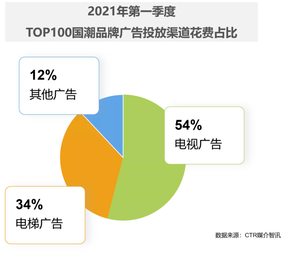 那些爆红出圈的品牌，都盯上了电梯广告