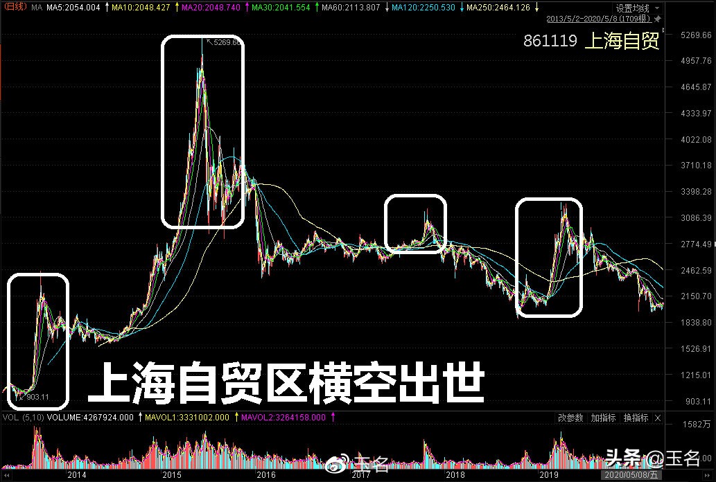 又到一年一度炒地图时间，这样的规律您知道吗