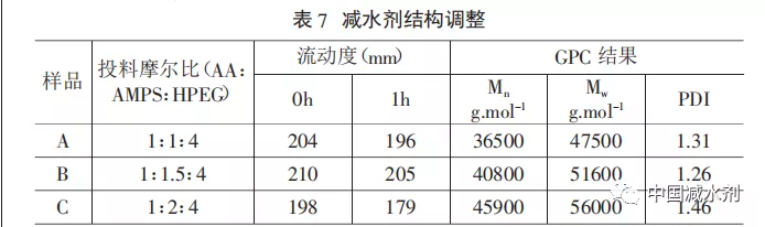 水泥化学分析调整减水剂组分以改善混凝土滞后泌水的方法