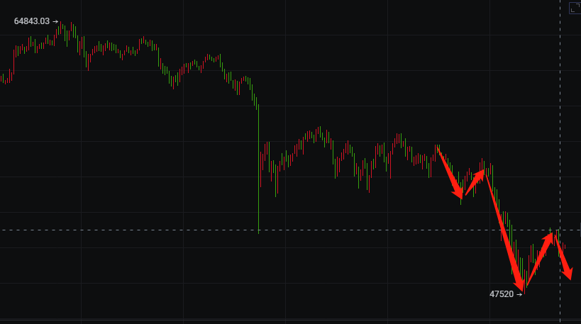 沈万豪：4.24BTC、ETH趋势均已转空，任何一个高点都值得把握
