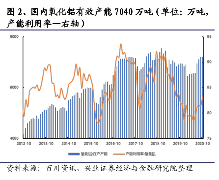 氧化铝行业专题报告：供需不平衡，产能过剩或将加剧