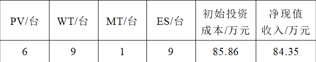 建設微電網，應立足長遠，以全壽命周期內的收益最大為目標