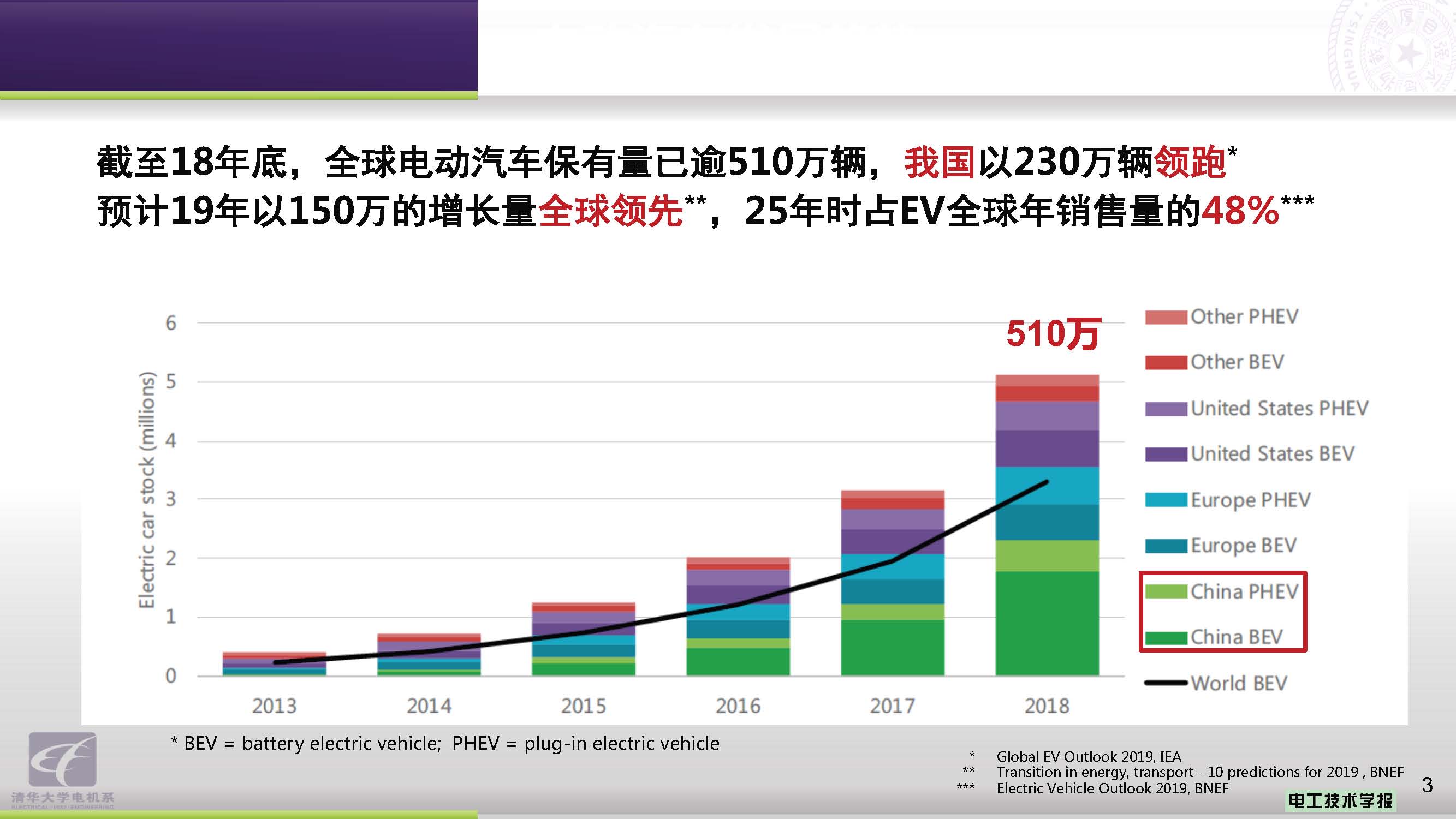 清华大学郭庆来副教授：电力-交通融合网络的协同优化