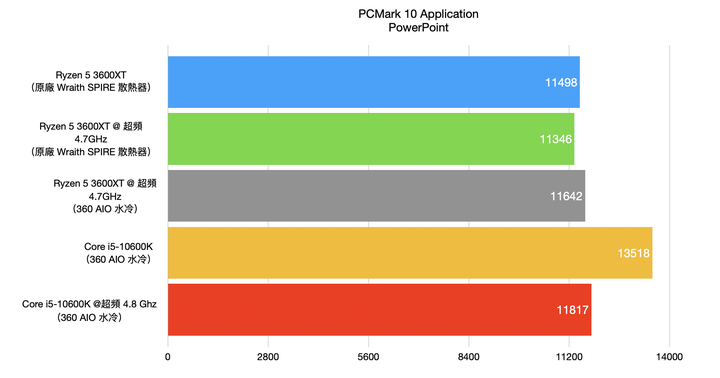 AMD Ryzen 5 3600XT处理器开箱实测，超越官方规格4.7G超频表现