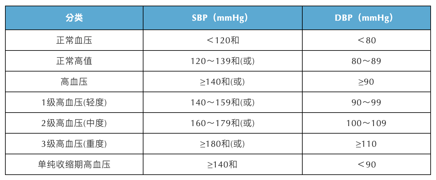 高血压患者如何选择降压药？