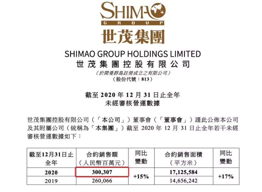 世茂集团业绩亮眼，或存明股实债，资本回报率处于较低水平