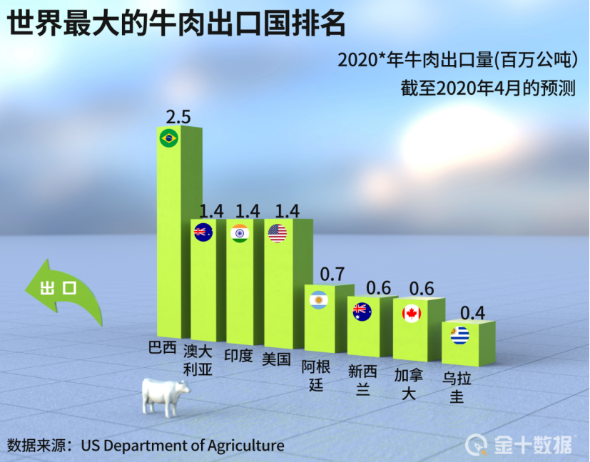 突發，玻利維亞暫停出口牛肉！ 中國是其最大買家，影響大嗎？