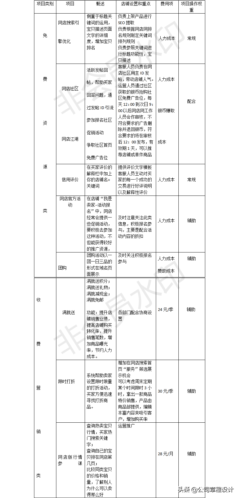 网店运营管理方案