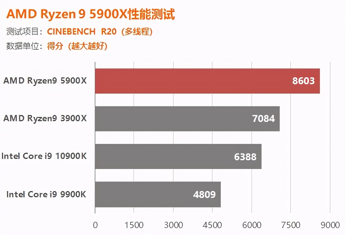 AMD锐龙5900X评测：捅破英特尔游戏性能天花板