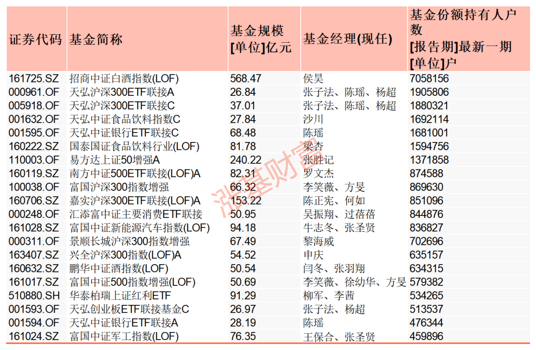 人气超高！那些基民都在买的各类基金