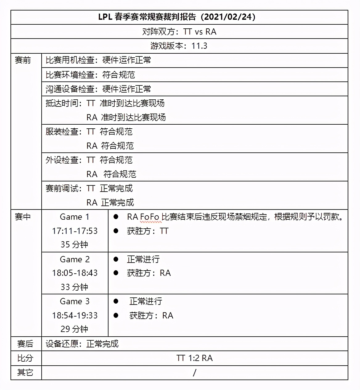 昨日裁判报告：FoFo比赛结束抽烟被罚款