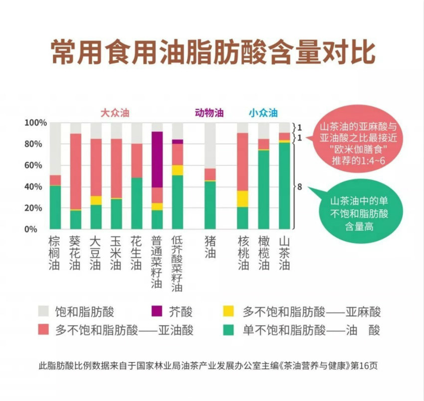 食用油大对比：油不是越贵越好，这6种油区别很大，以后不乱买了