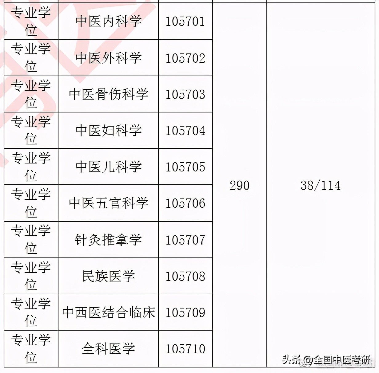 「中医考研」20年校线实况！28所非中医药大学校线汇总