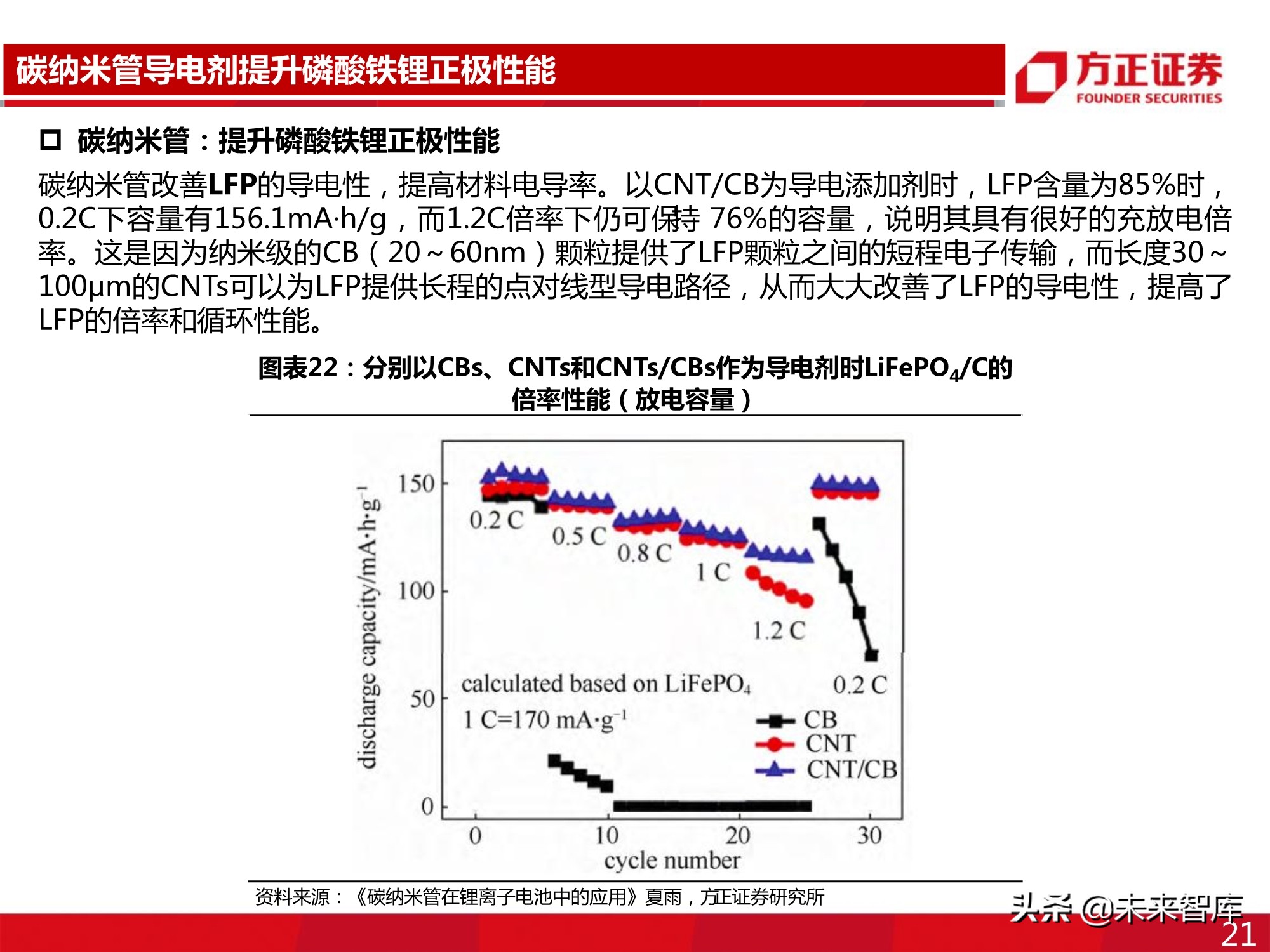 新型导电剂碳纳米管专题报告：性能优越，需求强劲