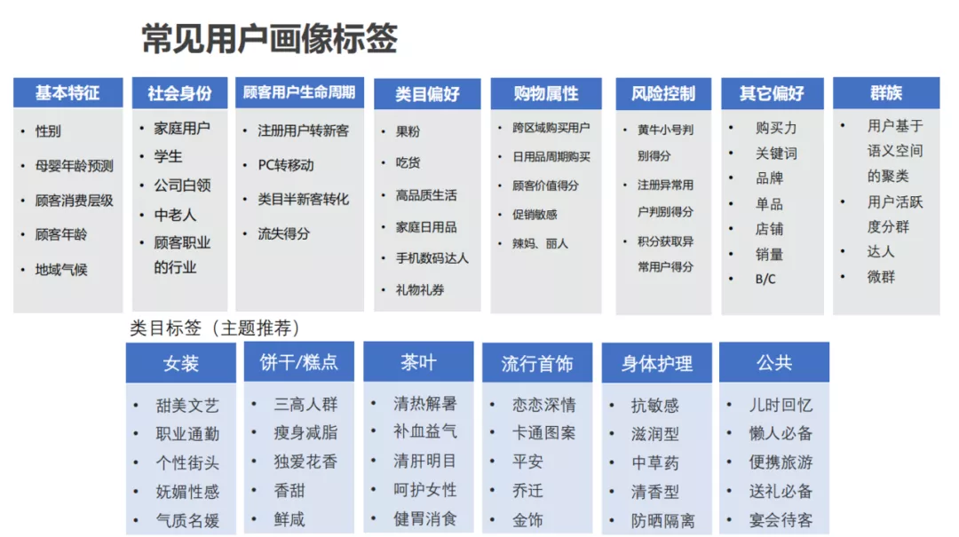 用戶畫像技術及方法論