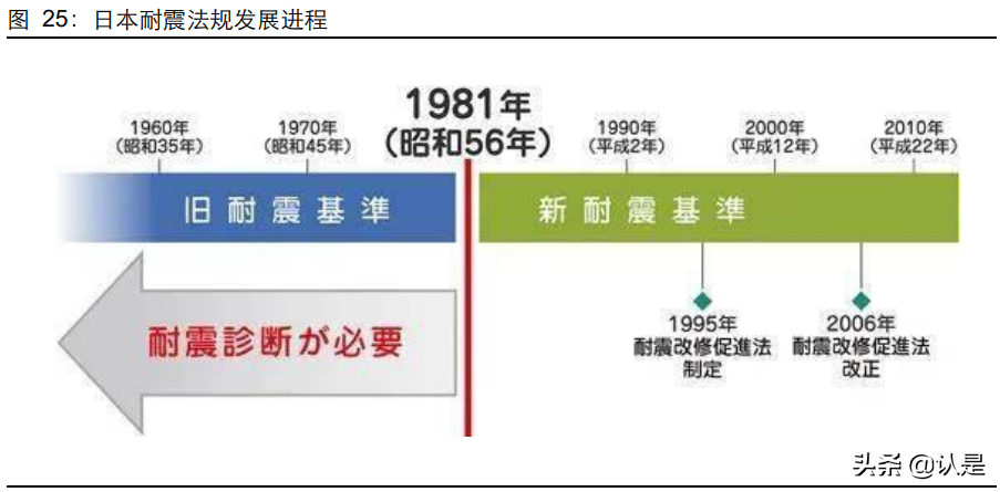建材行业减隔震专题研究报告 被忽视的优质赛道 报告精读 未来智库