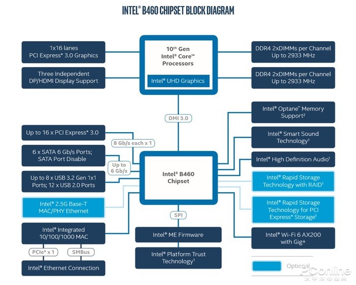 B460主板首测：B360和B365的结合体 Intel特色刀法亮了