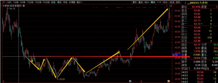 周末炒股小技巧：抄底的3种信号和5个实用小技巧