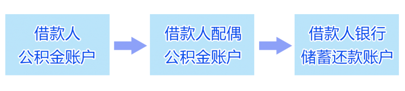 武汉公积金委托扣划政策调整！组合贷如何提取公积金偿还商贷？