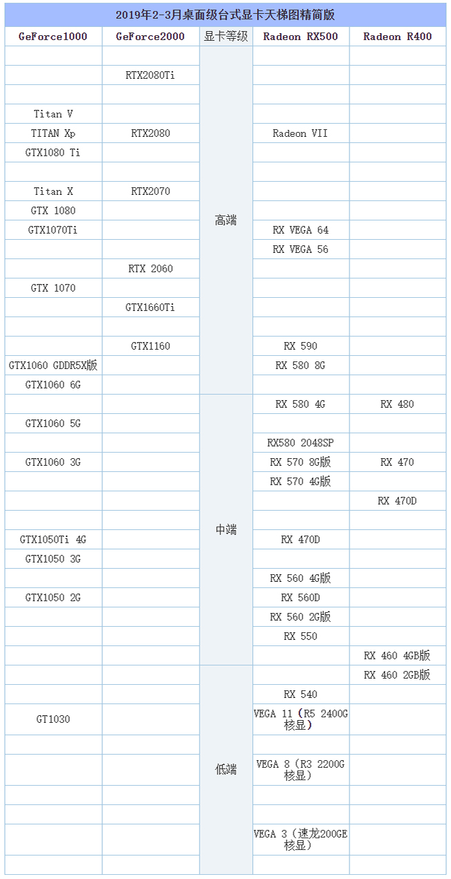 怎么看显卡的性能档次？2019年2-3月桌面版显卡天梯图性能排行榜