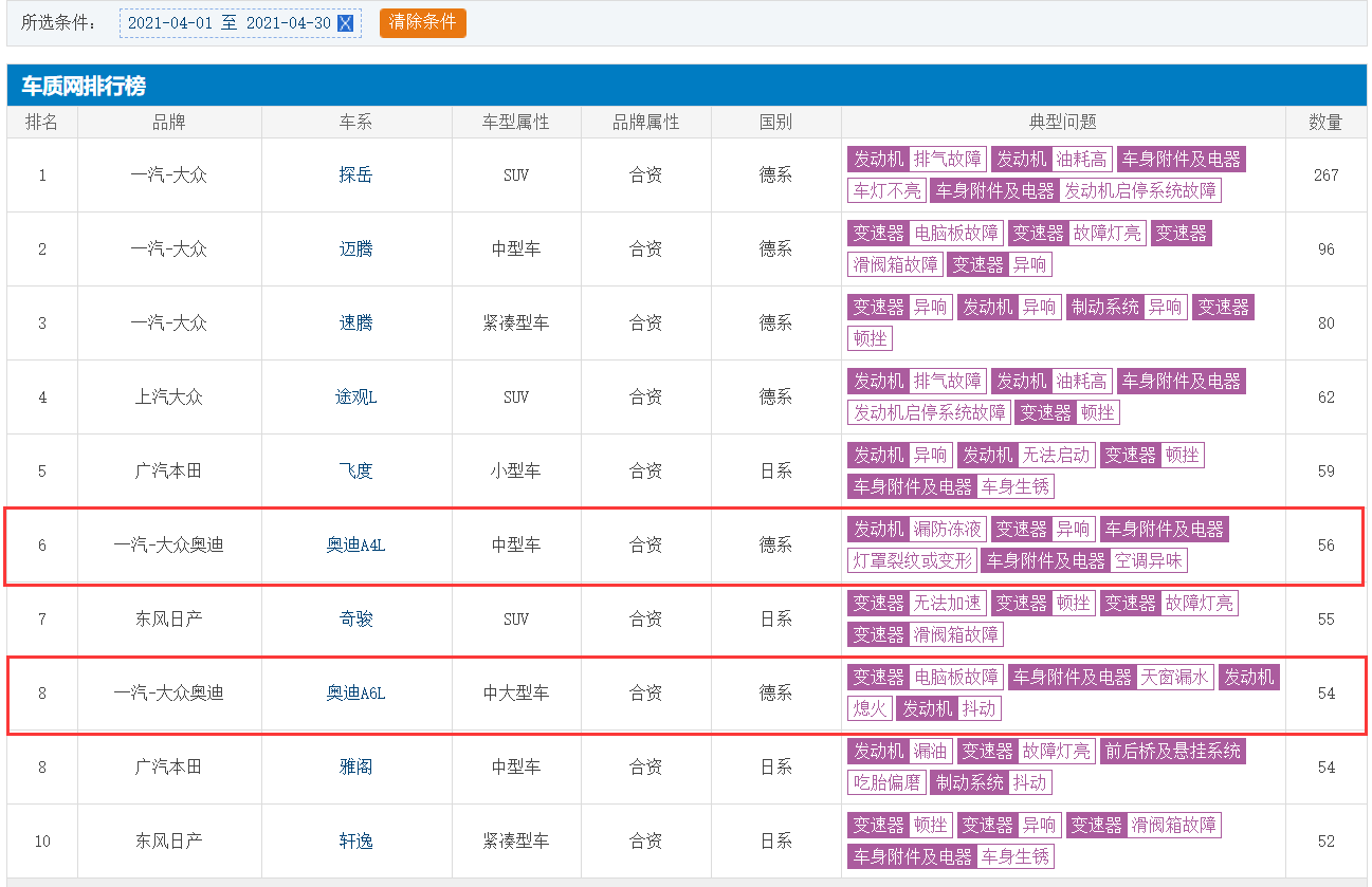 图片[2]_变速箱成重灾区 奥迪A6L、A4L上榜 4月车型投诉榜出炉_5a汽车网