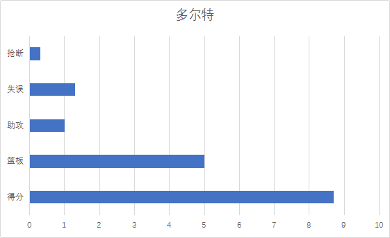 从0.2%到39%，从不被看好的雷霆正一步步击碎所有的质疑