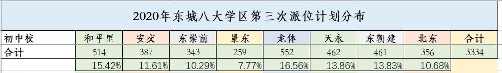东城比海淀和西城差在哪了？
