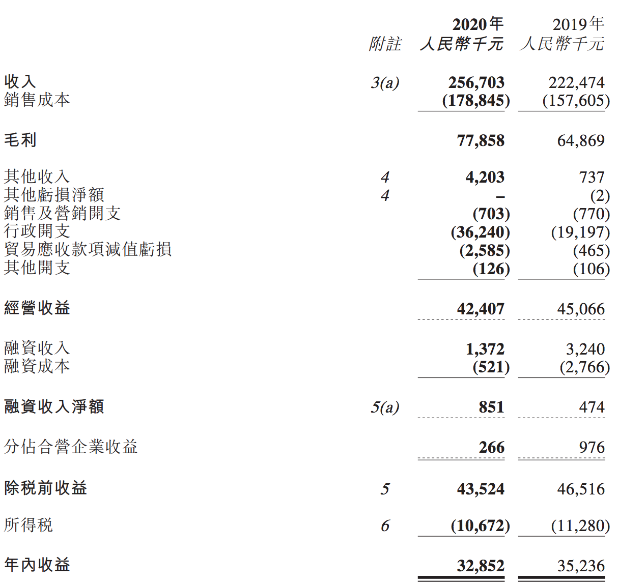 宋都服务2020年财报：增收至2.2亿元，股价跌幅扩至44%