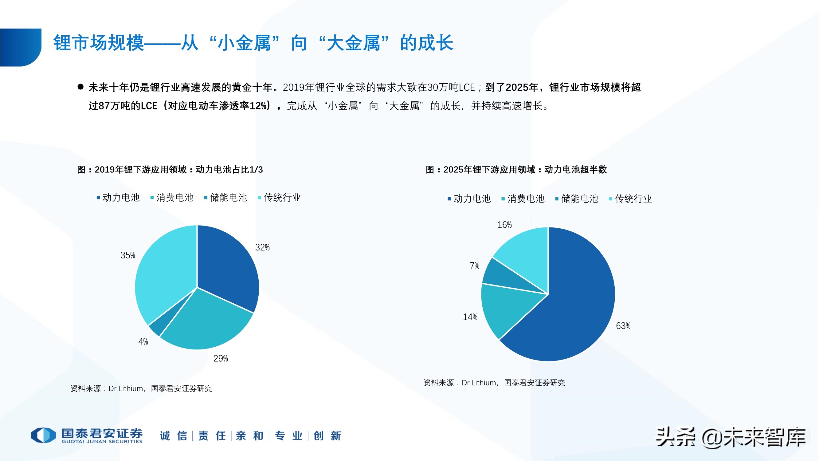 锂行业专题报告：锂行业发展趋势研判，坚守和破局